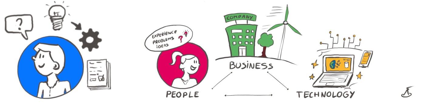 Schets: de regisseur verbindt People, Business en Technology, van vraag via idee naar proces en document